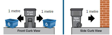 Proper waste cart diagram